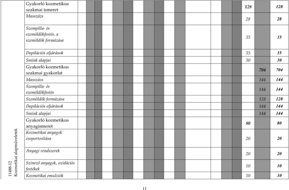 szemöldökfestés 144 144 Szemöldök formázása 128 128 Depilációs eljárások 144 144 Smink alapjai 144 144 Gyakorló kozmetikus anyagismeret