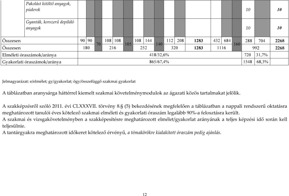 háttérrel kiemelt szakmai követelménymodulok az ágazati közös tartalmakat jelölik. A szakképzésről szóló 2011. évi CLVII. törvény 8.