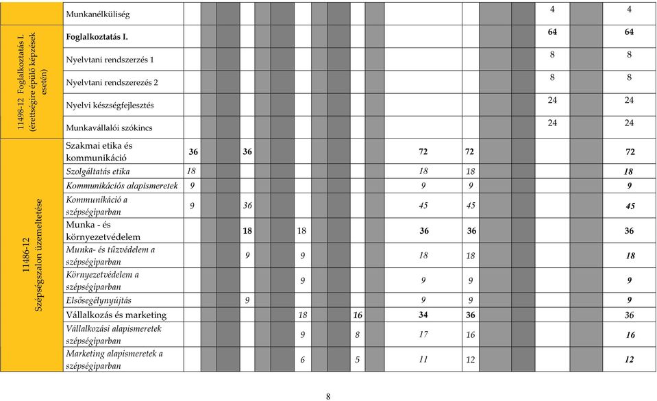 kommunikáció 36 36 72 72 72 Szolgáltatás etika 18 18 18 18 Kommunikációs alapismeretek 9 9 9 9 Kommunikáció a szépségiparban Munka - és környezetvédelem Munka- és tűzvédelem a