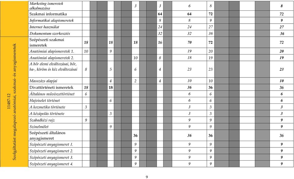 10 8 18 19 19 A bőr elemi elváltozásai, bőr, ha-, köröm és kéz elváltozásai 8 5 6 4 23 23 23 Masszázs alapjai 4 2 4 10 10 10 Divattörténeti ismeretek 18 18 36 36 36 Általános művészettörténet 6 6 6 6