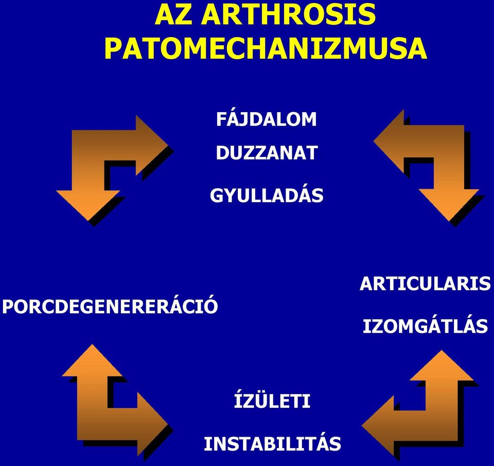 PORCDEGENERERÁCIÓ ARTICULARIS