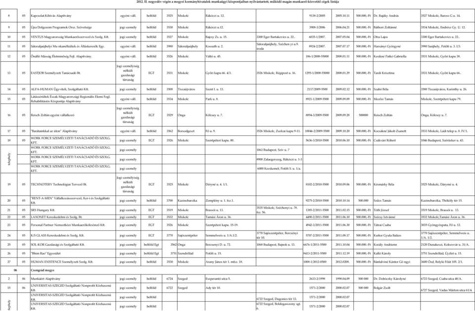 Szövetsége jogi személy belföld 3530 Miskolc Rákóczi u.12. 3908-3/2006 2006.04.21 500.000,-Ft Báthori Zoltánné 3534 Miskolc, Endrész Gy. U. 12. 10 05 VENTUS Magyarország Munkaerőszervező és Szolg.