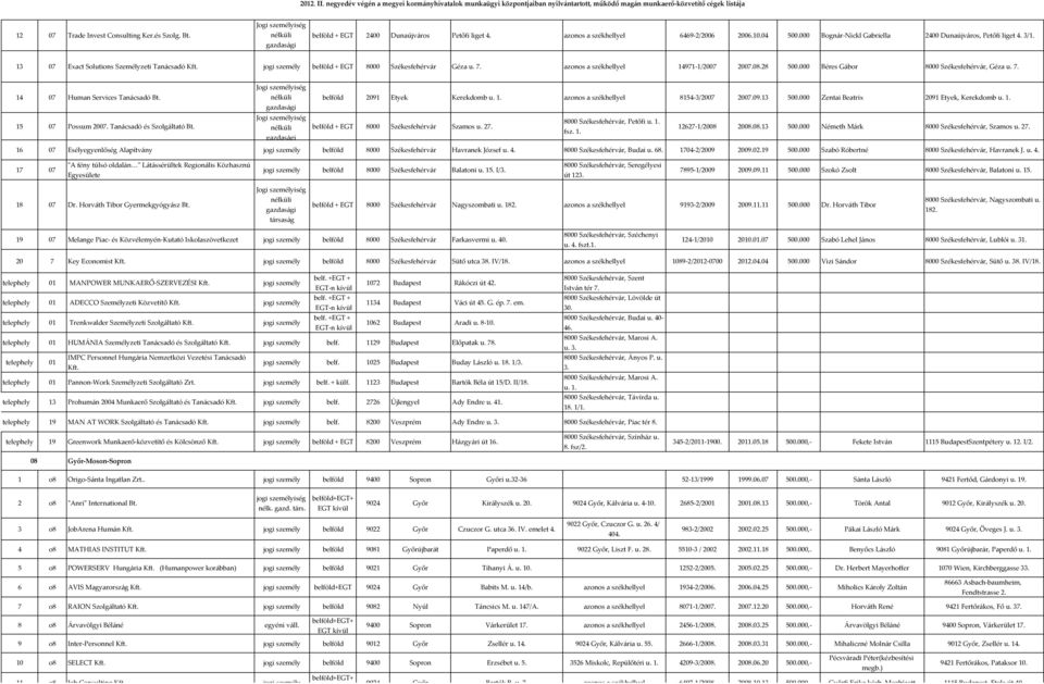 gazdasági társaság 13 07 Exact Solutions Személyzeti Tanácsadó Kft. jogi személy belföld + EGT 8000 Székesfehérvár Géza u. 7. azonos a székhellyel 14971-1/2007 2007.08.28 500.