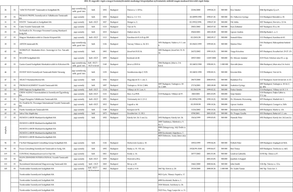 jogi személy belf. 1052 Budapest Bécsi u. 1-3. V/3. 02-20999/1998 1998.07.28. 500000 Dr. Palkovics György 1112 Budapest Meredek u. 38. 31 01 VENTIV Tanácsadó és Szolgáltató Kft. jogi személy belf.+.