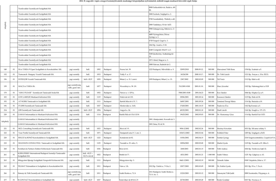 40. 2800 Tatabánya, Fő tér 14/D. 8900 Zalaegerszeg, Rákóczi u. 2-4. 4400 Nyíregyháza, Dózsa György u. 3. Trenkwalder Személyzeti Szolgáltató Kft. 6720 Szeged, Gogol u. 3. Trenkwalder Személyzeti Szolgáltató Kft. 1062 Bp.