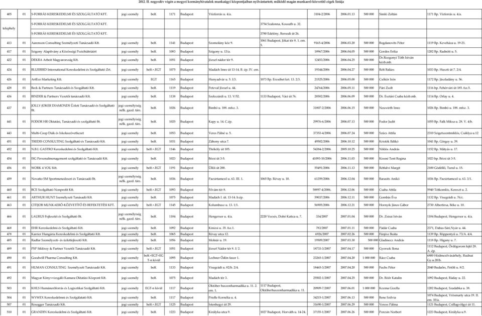 S-FORRÁS KERESKEDELMI ÉS SZOLGÁLTATÓ KFT. 3780 Edelény, Borsodi út 26. 413 01 Aarenson Consulting Személyzeti Tanácsadó Kft. jogi személy belf. 1141 Budapest Szomolány köz 9.