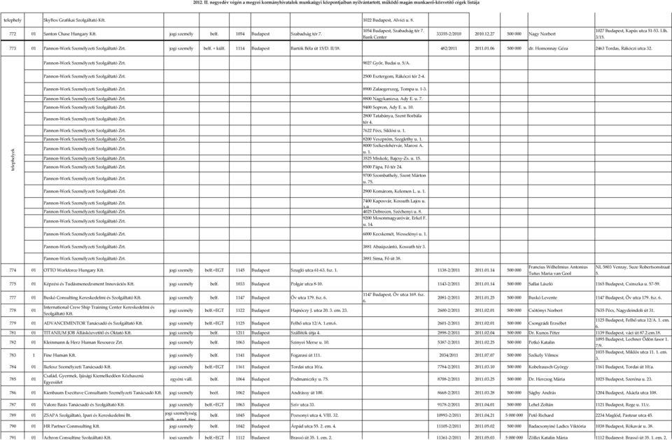 27 500 000 Nagy Norbert 1027 Budapest, Kapás utca 51-53. I.lh. 3/15. 773 01 Pannon-Work Személyzeti Szolgáltató Zrt. jogi személy belf. + külf. 1114 Budapest Bartók Béla út 15/D. II/18. 482/2011 2011.