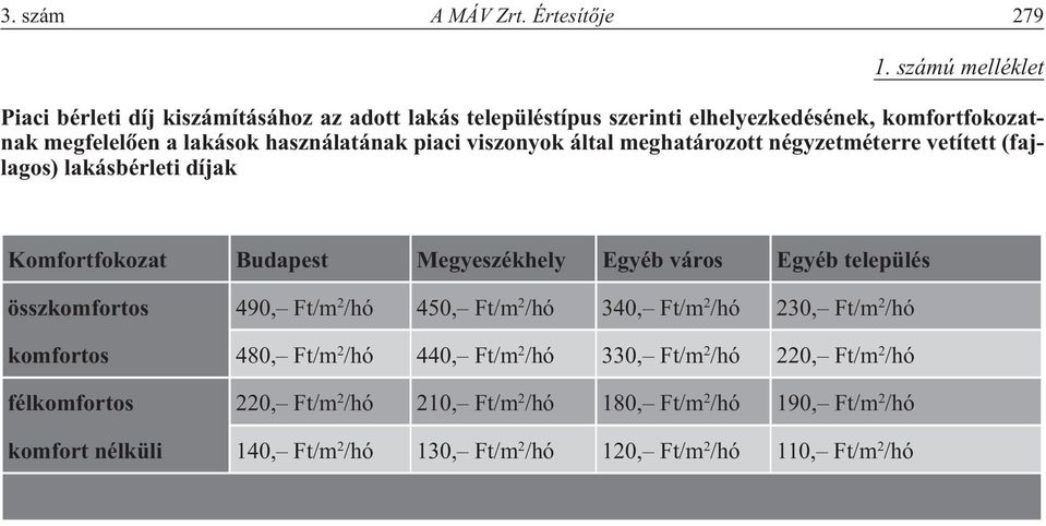 piaci viszonyok által meghatározott négyzetméterre vetített (fajlagos) lakásbérleti díjak Komfortfokozat Budapest Megyeszékhely Egyéb város Egyéb település