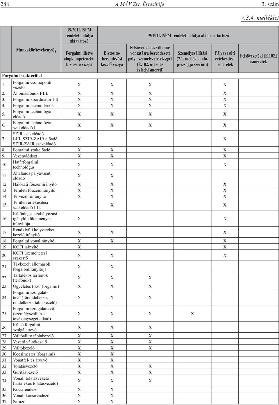 NFM rendelet hatálya alá nem tartozó Felsôvezetékes villamos vontatásra berendezett pálya személyzete vizsga1 (E.102. utasítás és helyismereti) Személyszállítási (7.1. melléklet alapvizsgája szerinti) Pályavasúti értékesítési ismeretek 1.