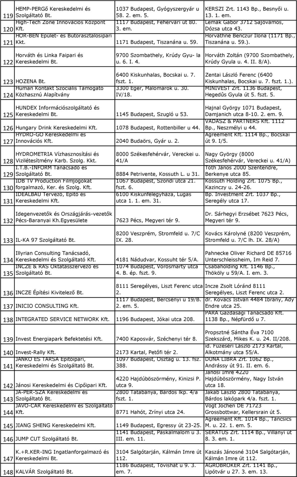 122 Horváth és Linka Faipari és Kereskedelmi 123 HOZENA Human Kontakt Szociális Támogató Közhasznú Alapítvány 124 9700 Szombathely, Krúdy Gyu- la u. 6. I. 4. 6400 Kiskunhalas, Bocskai u. 7. fszt. 1. 3300 Eger, Malomárok u.