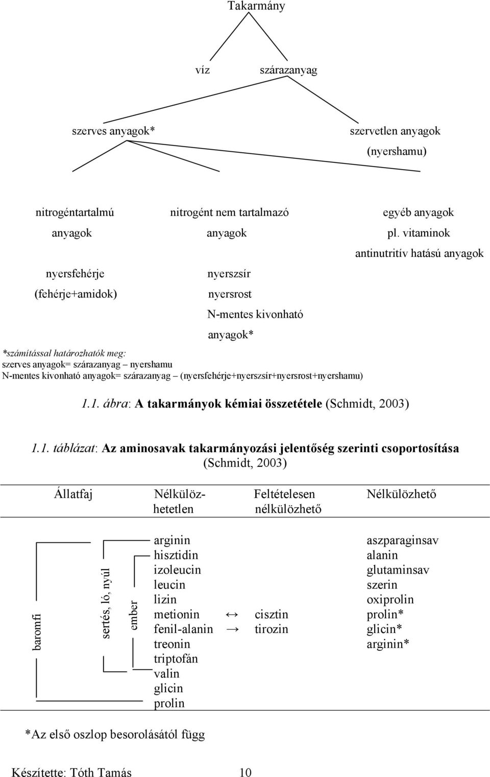 kivonható anyagok= szárazanyag (nyersfehérje+nyerszsír+nyersrost+nyershamu) 1.