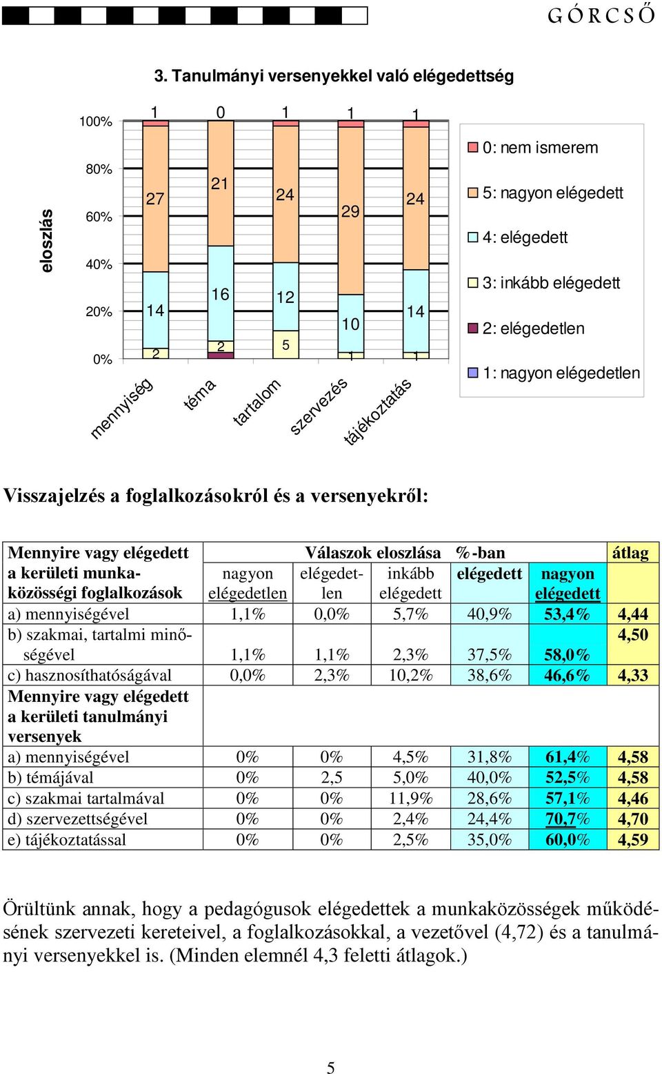 elégedett 4: elégedett 3: inkább elégedett 2: elégedetlen 1: nagyon elégedetlen Visszajelzés a foglalkozásokról és a versenyekről: Mennyire vagy elégedett Válaszok eloszlása %-ban átlag a kerületi