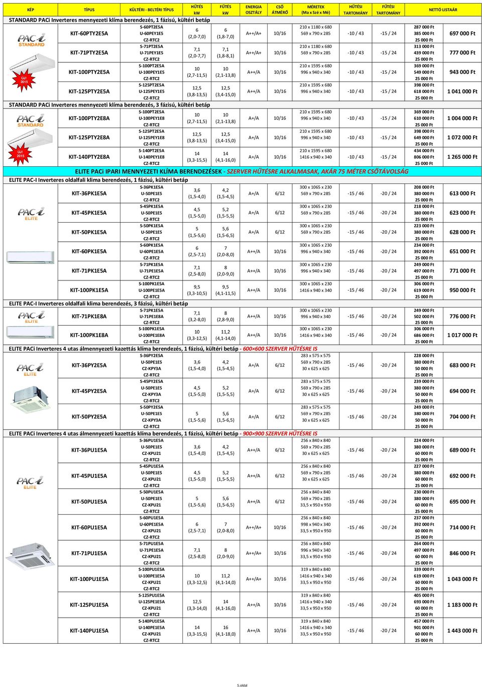 569 x 790 x 285 439 000 Ft (2,0-7,7) (1,8-8,1) 777 000 Ft S-100PT2E5A 210 x 1595 x 680 369 000 Ft 10 10 KIT-100PTY2E5A U-100PEY1E5 A++/A 10/16 996 x 940 x 340 549 000 Ft (2,7-11,5) (2,1-13,8) 943 000