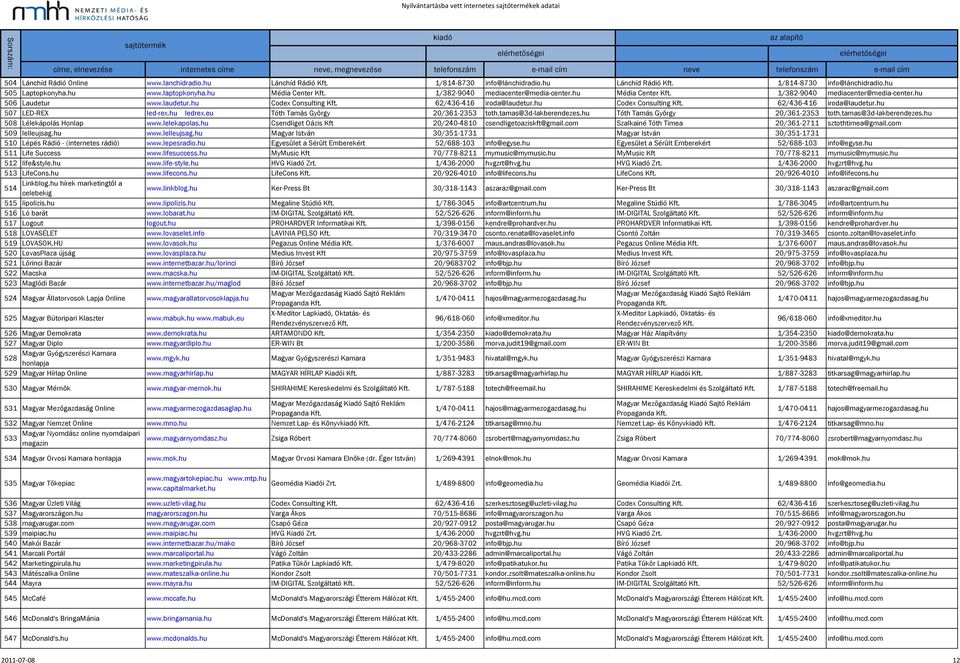 hu Codex Consulting 62/436-416 iroda@laudetur.hu 507 LED-REX led-rex.hu ledrex.eu Tóth Tamás György 20/361-2353 toth.tamas@3d-lakberendezes.hu Tóth Tamás György 20/361-2353 toth.