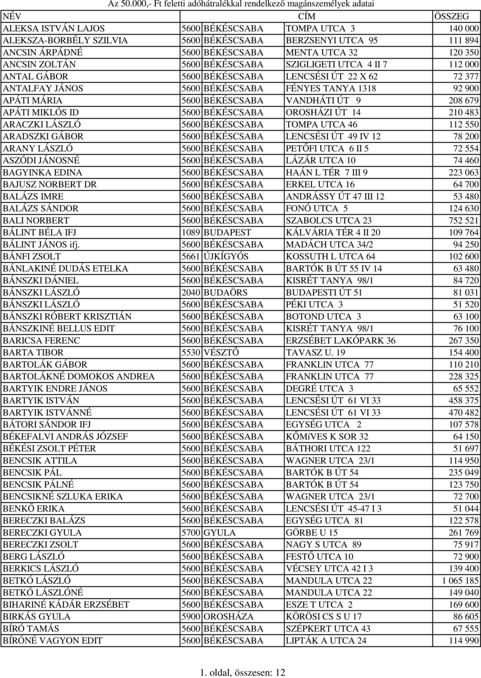 ÁRPÁDNÉ 5600 BÉKÉSCSABA MENTA UTCA 32 120 350 ANCSIN ZOLTÁN 5600 BÉKÉSCSABA SZIGLIGETI UTCA 4 II 7 112 000 ANTAL GÁBOR 5600 BÉKÉSCSABA LENCSÉSI ÚT 22 X 62 72 377 ANTALFAY JÁNOS 5600 BÉKÉSCSABA FÉNYES