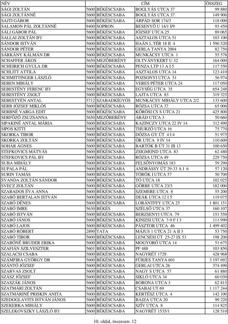 5600 BÉKÉSCSABA GERLA TANYA 2004 82 750 SÁRKÁNY KÁLMÁN DR 5600 BÉKÉSCSABA MUNKÁCSY UTCA 1 55 578 SCHAFFER ÁKOS 5650 MEZŐBERÉNY OLTVÁNYKERT U 32 164 000 SCHEIRICH GYULA DR 5600 BÉKÉSCSABA PENZA LTP 13