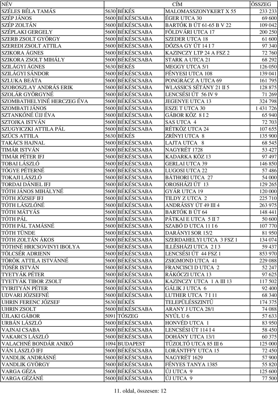 72 760 SZIKORA ZSOLT MIHÁLY 5600 BÉKÉSCSABA STARK A UTCA 21 68 292 SZILÁGYI ÁGNES 5630 BÉKÉS MEGGY UTCA 5/1 126 050 SZILÁGYI SÁNDOR 5600 BÉKÉSCSABA FÉNYESI UTCA 108 139 041 SZLUKA BEÁTA 5600