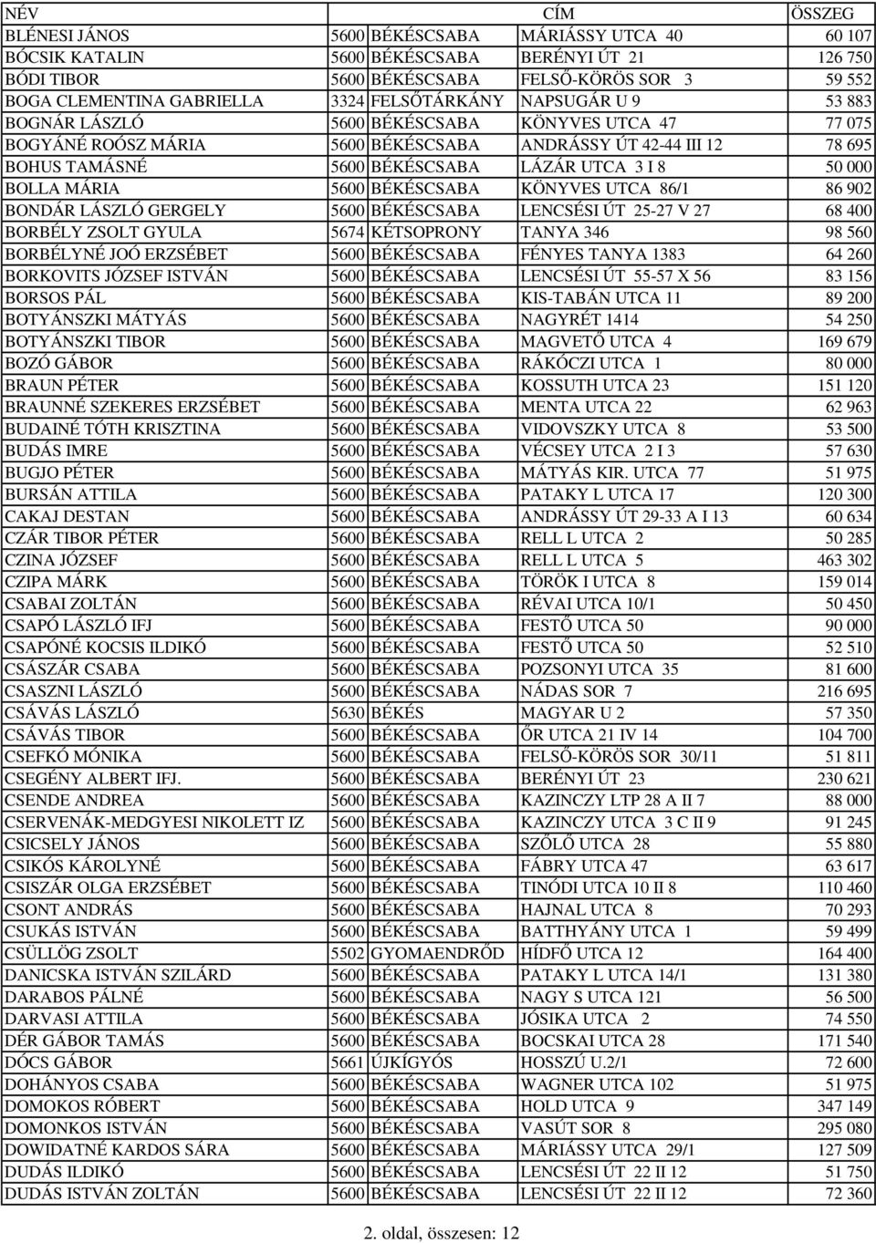 8 50 000 BOLLA MÁRIA 5600 BÉKÉSCSABA KÖNYVES UTCA 86/1 86 902 BONDÁR LÁSZLÓ GERGELY 5600 BÉKÉSCSABA LENCSÉSI ÚT 25-27 V 27 68 400 BORBÉLY ZSOLT GYULA 5674 KÉTSOPRONY TANYA 346 98 560 BORBÉLYNÉ JOÓ