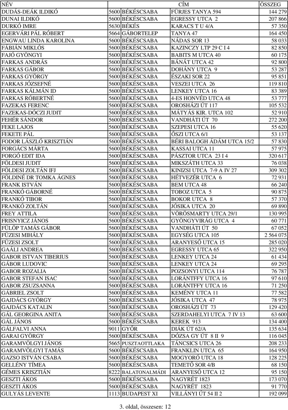 BÉKÉSCSABA BÁNÁT UTCA 42 92 800 FARKAS GÁBOR 5600 BÉKÉSCSABA DOHÁNY UTCA 9 53 287 FARKAS GYÖRGY 5600 BÉKÉSCSABA ÉSZAKI SOR 22 95 851 FARKAS JÓZSEFNÉ 5600 BÉKÉSCSABA VESZEI UTCA 26 119 810 FARKAS