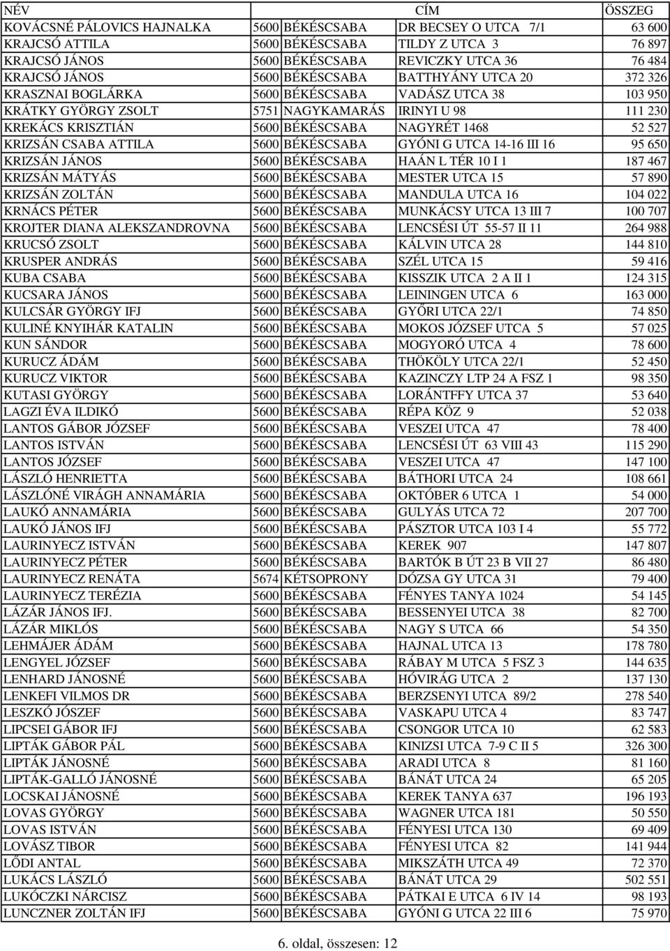 52 527 KRIZSÁN CSABA ATTILA 5600 BÉKÉSCSABA GYÓNI G UTCA 14-16 III 16 95 650 KRIZSÁN JÁNOS 5600 BÉKÉSCSABA HAÁN L TÉR 10 I 1 187 467 KRIZSÁN MÁTYÁS 5600 BÉKÉSCSABA MESTER UTCA 15 57 890 KRIZSÁN