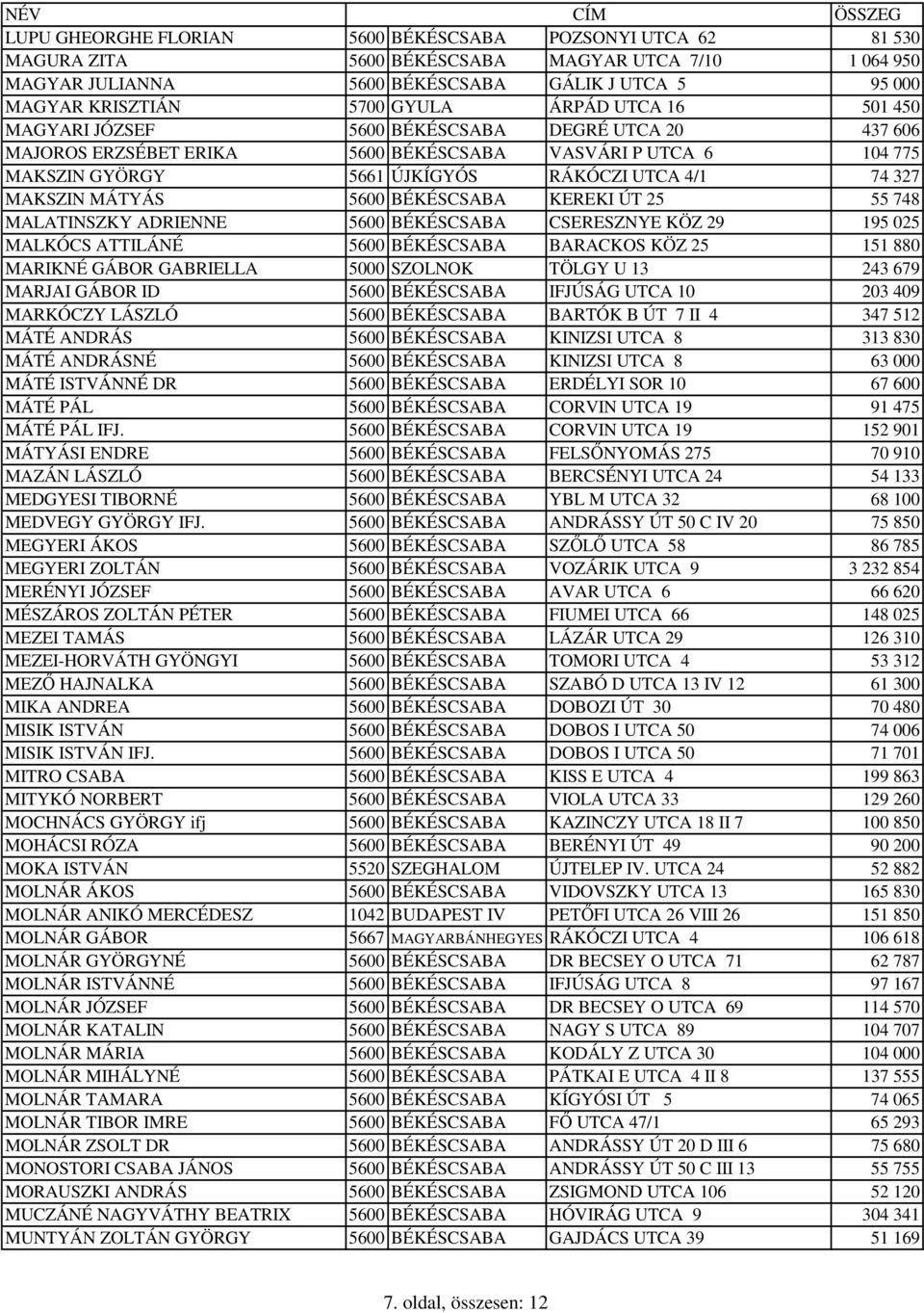 MÁTYÁS 5600 BÉKÉSCSABA KEREKI ÚT 25 55 748 MALATINSZKY ADRIENNE 5600 BÉKÉSCSABA CSERESZNYE KÖZ 29 195 025 MALKÓCS ATTILÁNÉ 5600 BÉKÉSCSABA BARACKOS KÖZ 25 151 880 MARIKNÉ GÁBOR GABRIELLA 5000 SZOLNOK