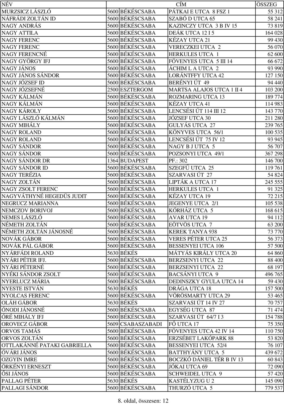 GYÖRGY IFJ 5600 BÉKÉSCSABA FÖVENYES UTCA 5 III 14 66 672 NAGY JÁNOS 5600 BÉKÉSCSABA ÁCHIM L A UTCA 2 93 990 NAGY JÁNOS SÁNDOR 5600 BÉKÉSCSABA LORÁNTFFY UTCA 42 127 150 NAGY JÓZSEF ID 5600 BÉKÉSCSABA