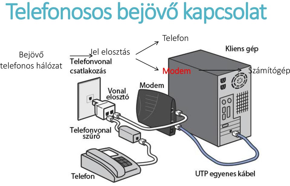 Bejövő telefonos