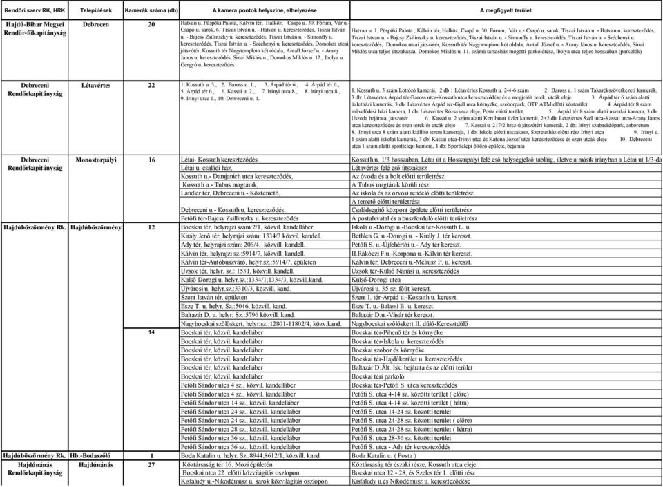 Hatvan u. 1. Püspöki Palota, Kálvin tér, Halköz, Csapó u. 30. Fórum, Vár u.- Csapó u. sarok, Tiszai István u. - Hatvan u. kereszteződés, Tiszai István u. - Bajcsy Zsilinszky u.