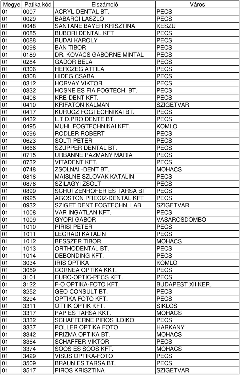 KOVACS GABORNE MINTAL PECS 01 0284 GADOR BELA PECS 01 0306 HERCZEG ATTILA PECS 01 0308 HIDEG CSABA PECS 01 0312 HORVAY VIKTOR PECS 01 0332 HOSNE ES FIA FOGTECH. BT. PECS 01 0408 KRE-DENT KFT.