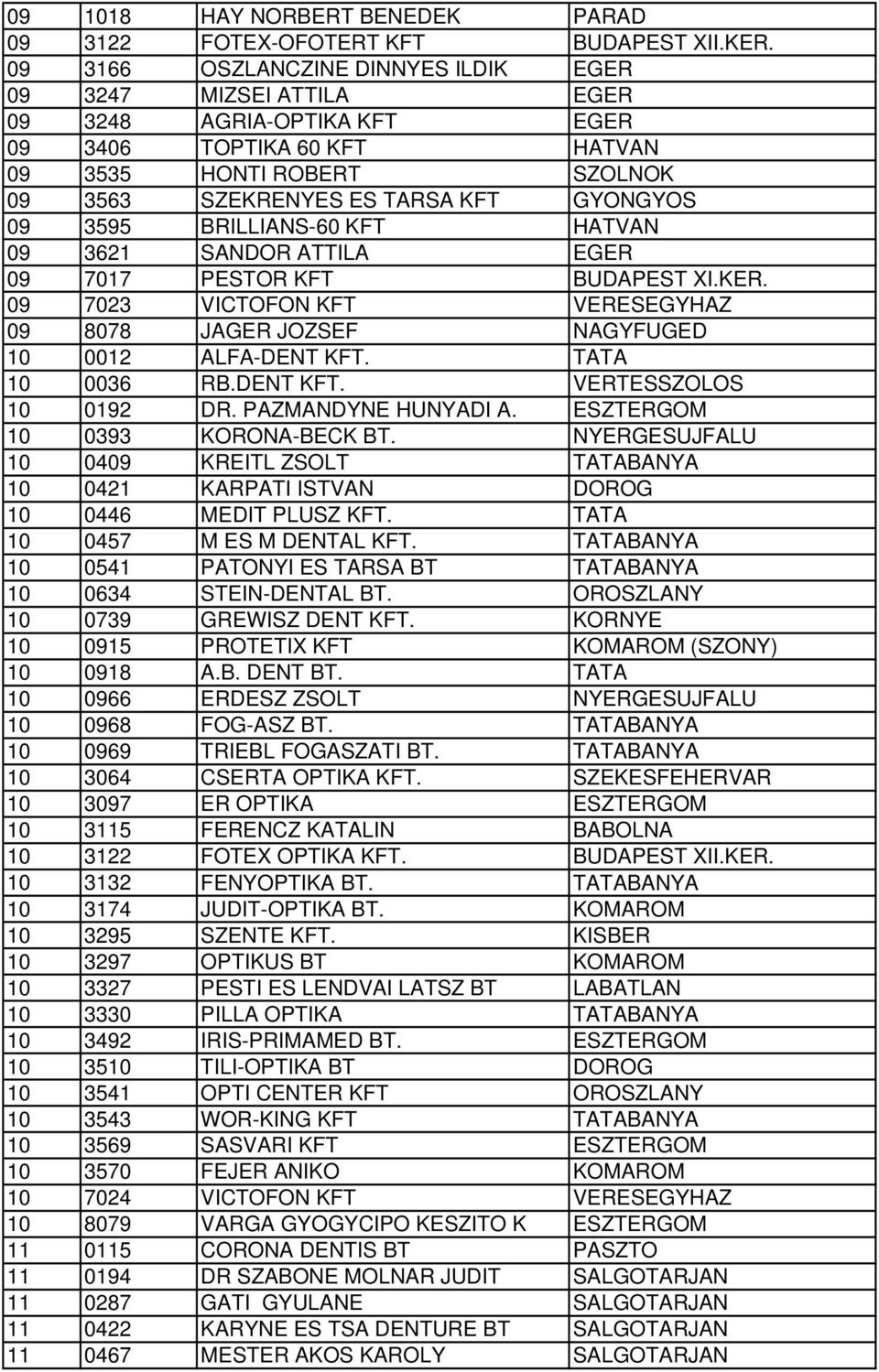 3595 BRILLIANS-60 KFT HATVAN 09 3621 SANDOR ATTILA EGER 09 7017 PESTOR KFT BUDAPEST XI.KER. 09 7023 VICTOFON KFT VERESEGYHAZ 09 8078 JAGER JOZSEF NAGYFUGED 10 0012 ALFA-DENT KFT. TATA 10 0036 RB.