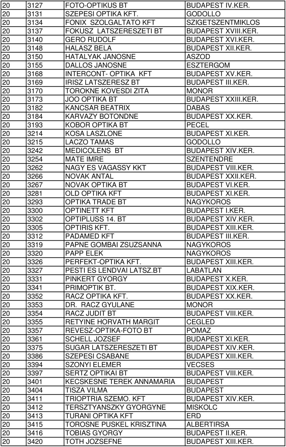 KER. 20 3182 KANCSAR BEATRIX DABAS 20 3184 KARVAZY BOTONDNE BUDAPEST XX.KER. 20 3193 KOBOR OPTIKA BT PECEL 20 3214 KOSA LASZLONE BUDAPEST XI.KER. 20 3215 LACZO TAMAS GODOLLO 20 3242 MEDICOLENS BT BUDAPEST XIV.