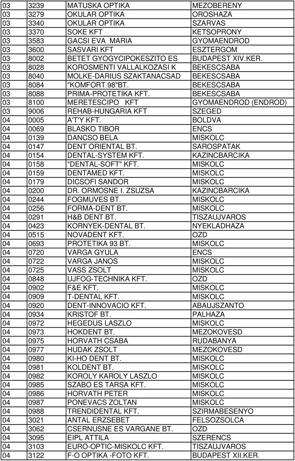 BEKESCSABA 03 8100 MERETESCIPO KFT GYOMAENDROD (ENDROD) 03 9006 REHAB-HUNGARIA KFT SZEGED 04 0005 A'T'Y KFT. BOLDVA 04 0069 BLASKO TIBOR ENCS 04 0139 DANCSO BELA MISKOLC 04 0147 DENT ORIENTAL BT.