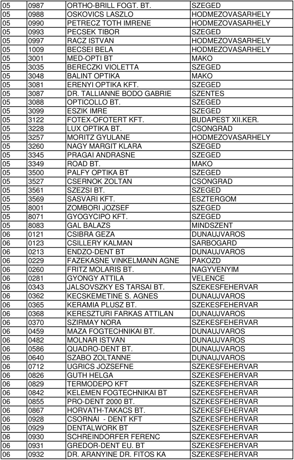 3001 MED-OPTI BT MAKO 05 3035 BERECZKI VIOLETTA SZEGED 05 3048 BALINT OPTIKA MAKO 05 3081 ERENYI OPTIKA KFT. SZEGED 05 3087 DR. TALLIANNE BODO GABRIE SZENTES 05 3088 OPTICOLLO BT.
