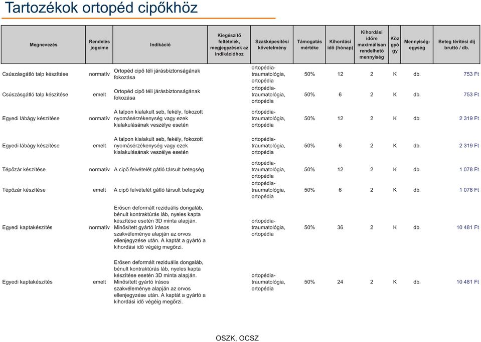 753 Ft Eedi lábá készítése A talpon kialakult seb, fekély, fokozott nyomásérzékenység va ezek kialakulásának veszélye esetén traumatológia, 50% 12 2 K db.