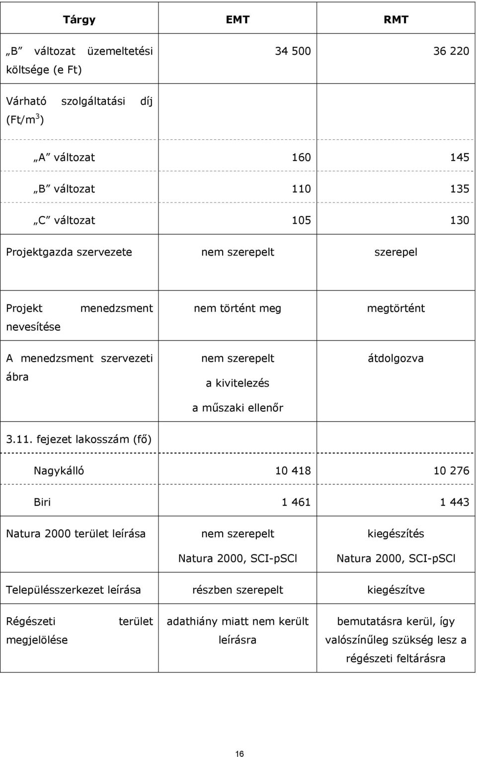 3.11. fejezet lakosszám (fő) Nagykálló 10 418 10 276 Biri 1 461 1 443 Natura 2000 terület leírása nem szerepelt Natura 2000, SCI-pSCl kiegészítés Natura 2000, SCI-pSCl