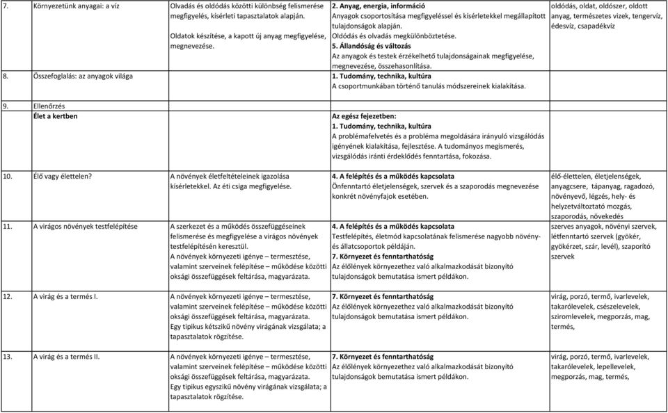 Az anyagok és testek érzékelhető tulajdonságainak megfigyelése, megnevezése, összehasonlítása. 8. Összefoglalás: az anyagok világa A csoportmunkában történő tanulás módszereinek kialakítása.