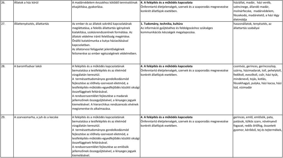 Az állatok védelme iránti felelősség megértése. Önálló kutatómunka a kutya háziasításával kapcsolatban. Az állatorvosi felügyelet jelentőségének felismerése az ember egészségének védelmében.