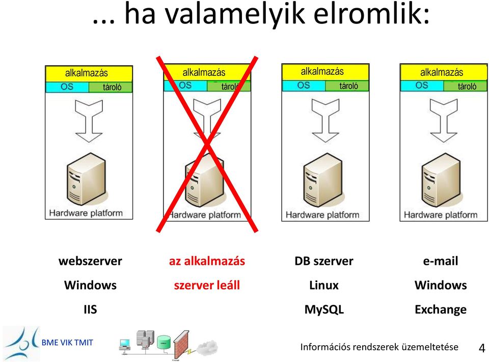 webszerver az alkalmazás DB szerver e-mail