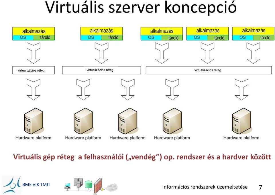 virtualizációs réteg virtualizációs réteg virtualizációs réteg