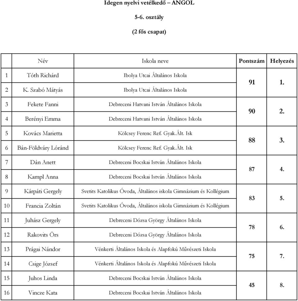 Ált. Isk 6 Bán-Földváry Lóránd Kölcsey Ferenc Ref. Gyak.Ált. Isk 7 Dán Anett Debreceni Bocskai István Általános Iskola 8 Kampl Anna Debreceni Bocskai István Általános Iskola 9 Kárpáti Gergely Svetits