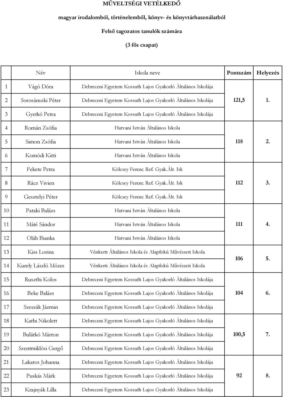 Általános Iskola 5 Simon Zsófia Hatvani István Általános Iskola 6 Komódi Kitti Hatvani István Általános Iskola 7 Fekete Petra Kölcsey Ferenc Ref. Gyak.Ált. Isk 8 Rácz Vivien Kölcsey Ferenc Ref. Gyak.Ált. Isk 9 Gesztelyi Péter Kölcsey Ferenc Ref.