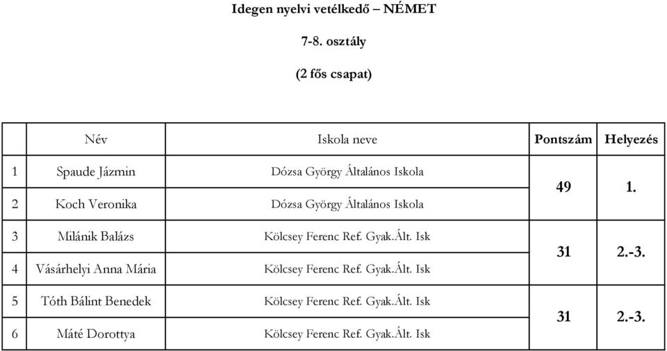 György Általános Iskola 3 Milánik Balázs Kölcsey Ferenc Ref. Gyak.Ált. Isk 4 Vásárhelyi Anna Mária Kölcsey Ferenc Ref.