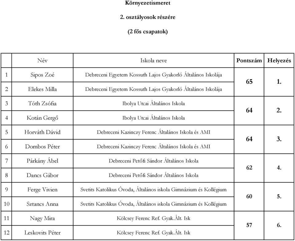 Ibolya Utcai Általános Iskola 4 Kotán Gergő Ibolya Utcai Általános Iskola 5 Horváth Dávid Debreceni Kazinczy Ferenc Általános Iskola és AMI 6 Dombos Péter Debreceni Kazinczy Ferenc Általános Iskola