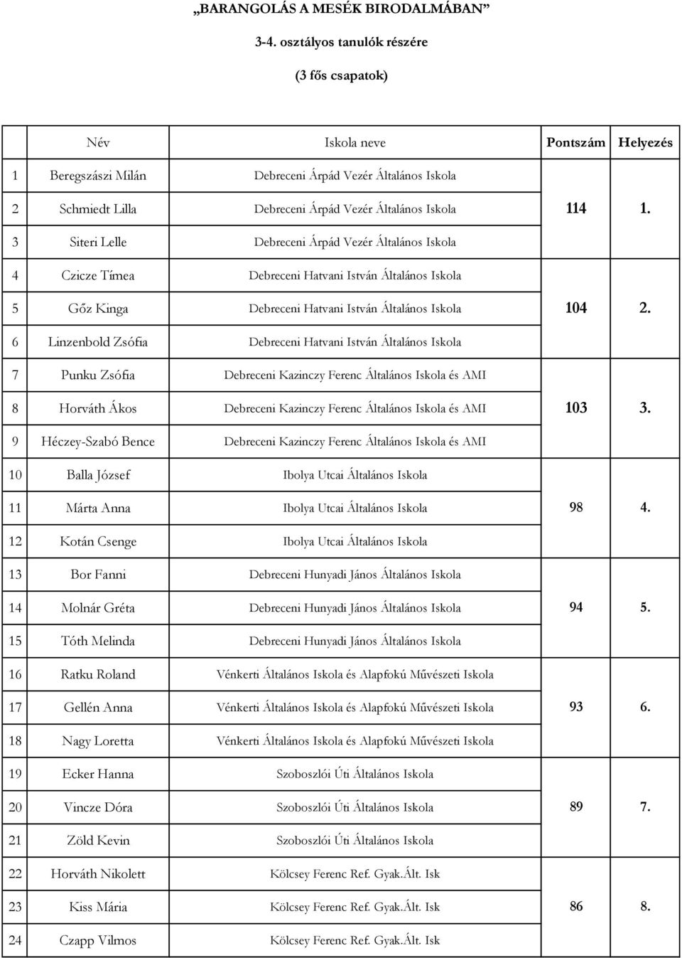 Általános Iskola 4 Czicze Tímea Debreceni Hatvani István Általános Iskola 5 Gőz Kinga Debreceni Hatvani István Általános Iskola 6 Linzenbold Zsófia Debreceni Hatvani István Általános Iskola 7 Punku