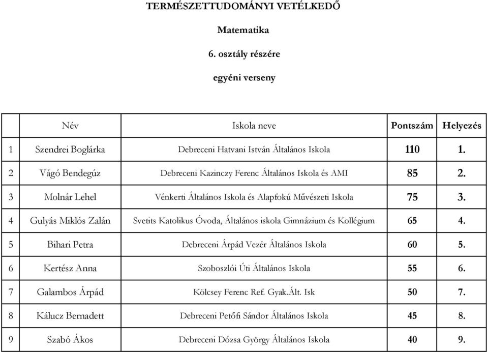 4 Gulyás Miklós Zalán Svetits Katolikus Óvoda, Általános iskola Gimnázium és Kollégium 65 4. 5 Bihari Petra Debreceni Árpád Vezér Általános Iskola 60 5.