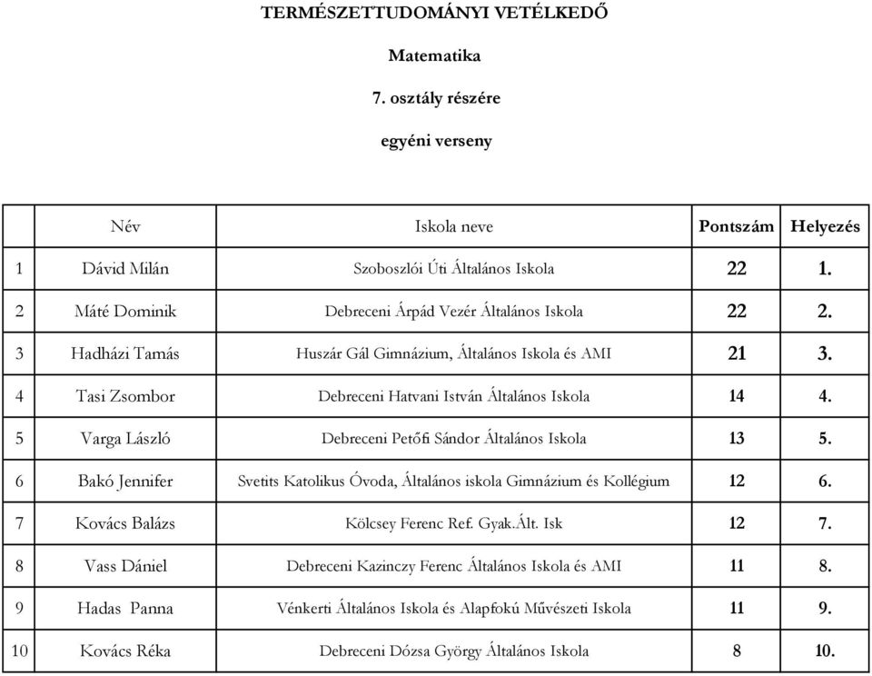 4 Tasi Zsombor Debreceni Hatvani István Általános Iskola 14 4. 5 Varga László Debreceni Petőfi Sándor Általános Iskola 13 5.