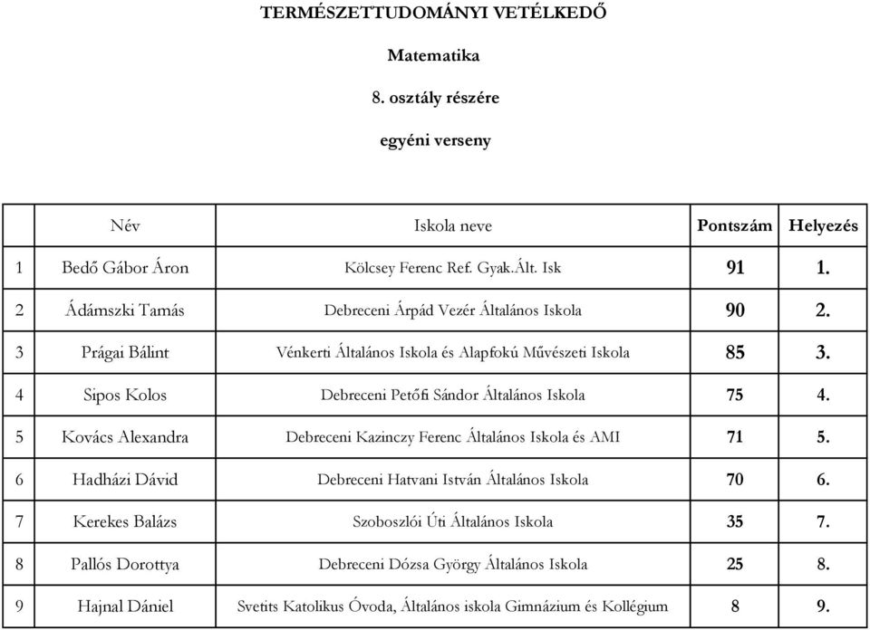 4 Sipos Kolos Debreceni Petőfi Sándor Általános Iskola 75 4. 5 Kovács Alexandra Debreceni Kazinczy Ferenc Általános Iskola és AMI 71 5.