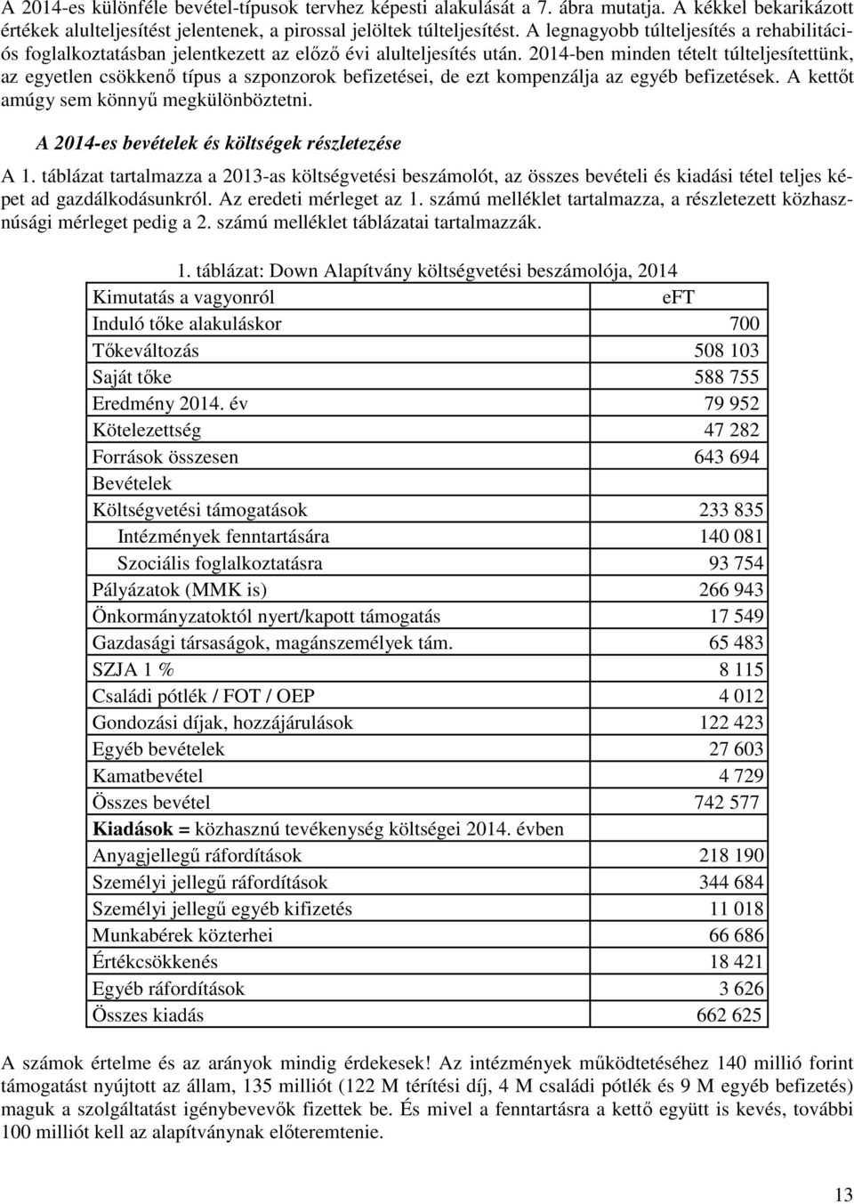 2014-ben minden tételt túlteljesítettünk, az egyetlen csökkenő típus a szponzorok befizetései, de ezt kompenzálja az egyéb befizetések. A kettőt amúgy sem könnyű megkülönböztetni.