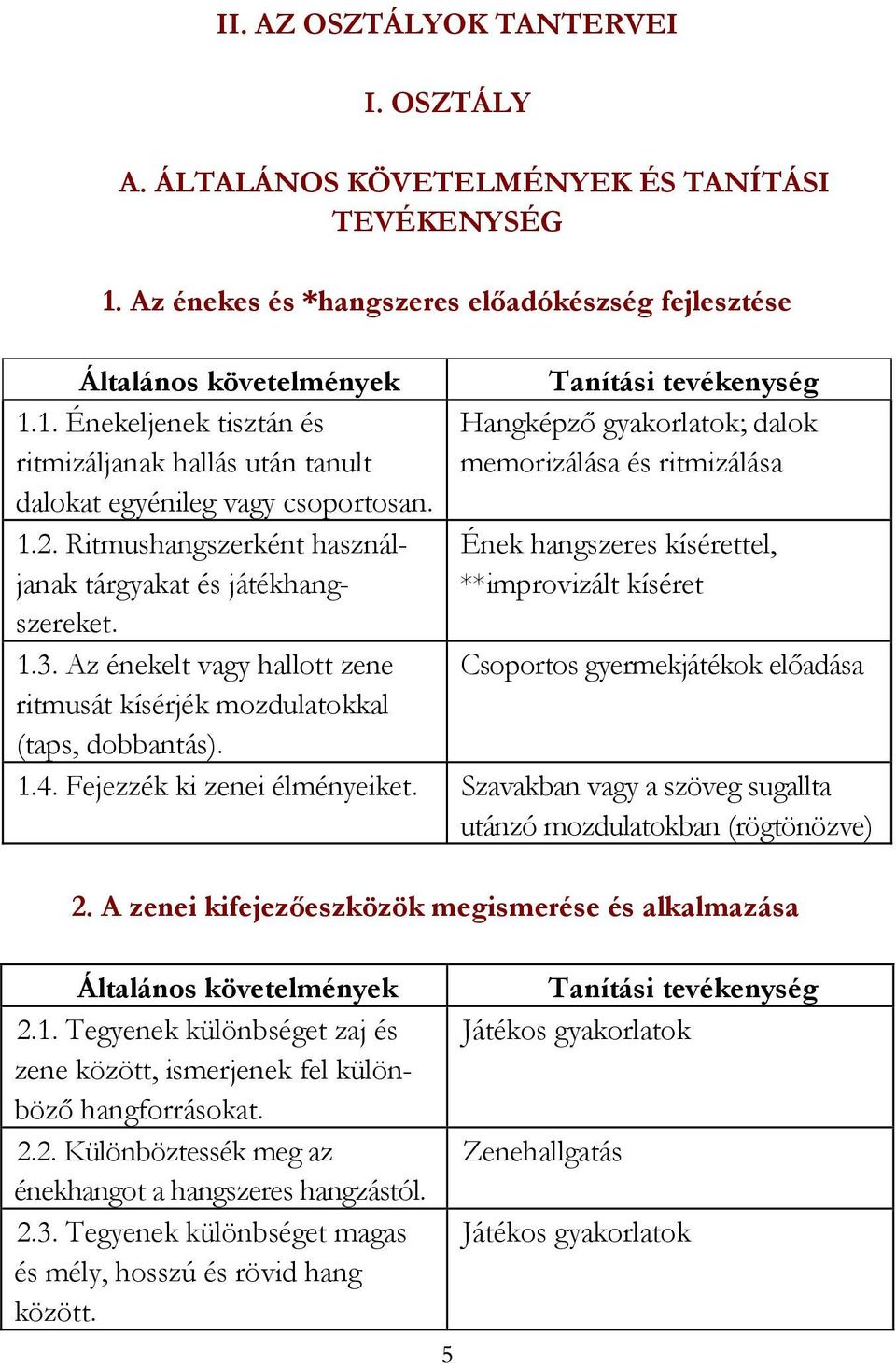 1. Énekeljenek tisztán és Hangképző gyakorlatok; dalok ritmizáljanak hallás után tanult memorizálása és ritmizálása dalokat egyénileg vagy csoportosan. 1.2.