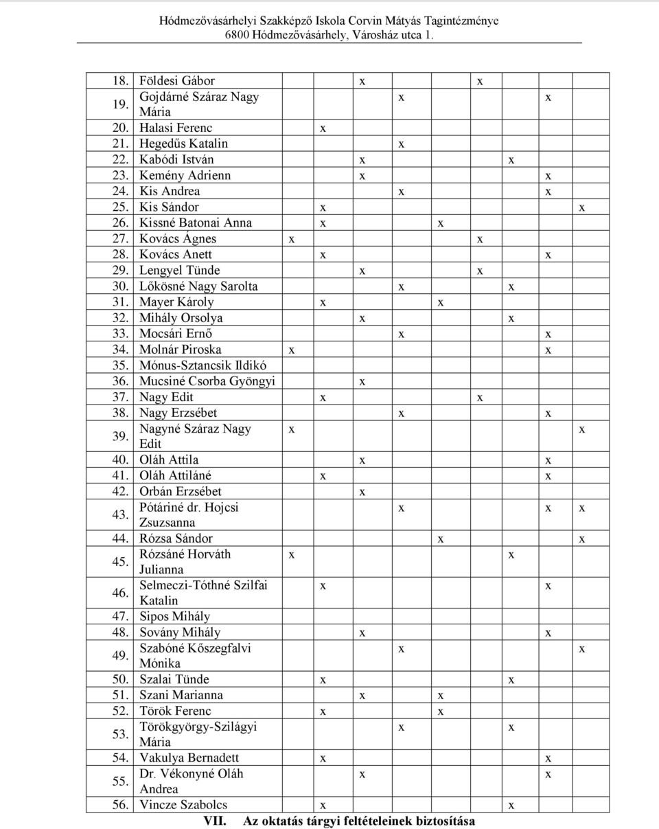 Molnár Piroska x x 35. Mónus-Sztancsik Ildikó 36. Mucsiné Csorba Gyöngyi x 37. Nagy Edit x x 38. Nagy Erzsébet x x Nagyné Száraz Nagy x x 39. Edit 40. Oláh Attila x x 41. Oláh Attiláné x x 42.